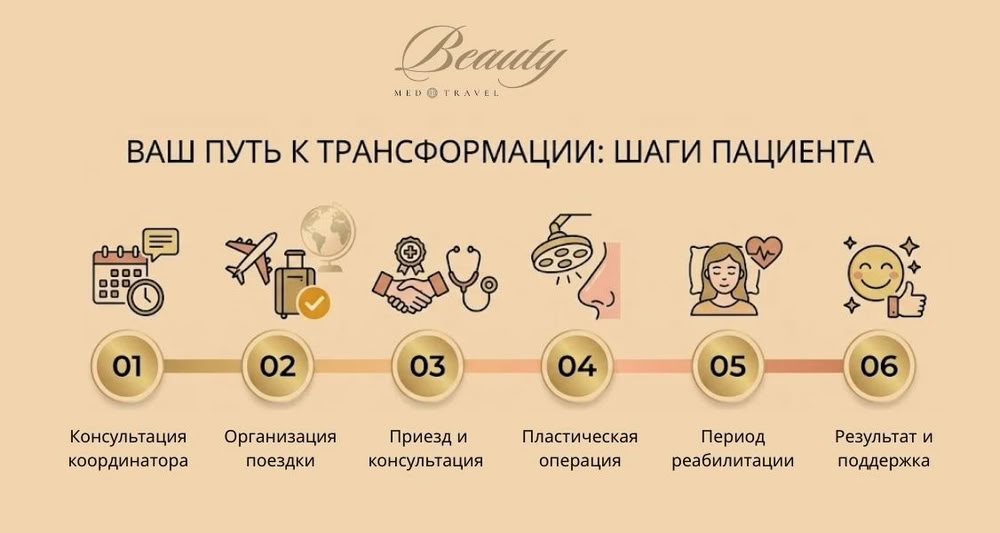 Сервис медтуризма Beauty Med Travel: от заявки на операцию до эффективного результата